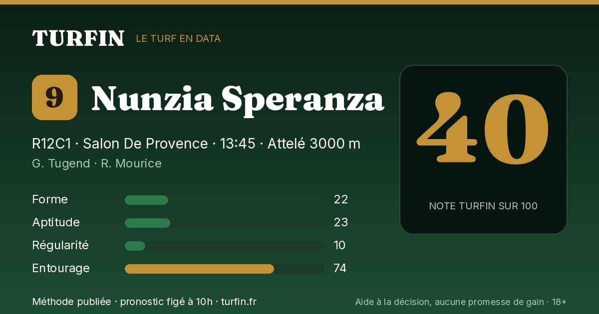 Nunzia Speranza, noté 40 sur 100 par Turfin