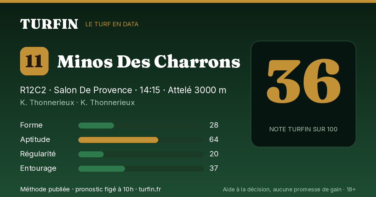 Minos Des Charrons, noté 36 sur 100 par Turfin