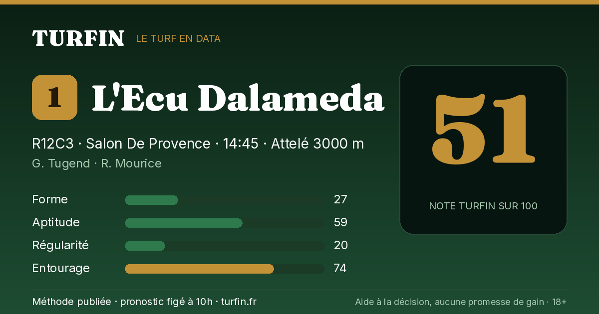 L'Ecu Dalameda, noté 51 sur 100 par Turfin