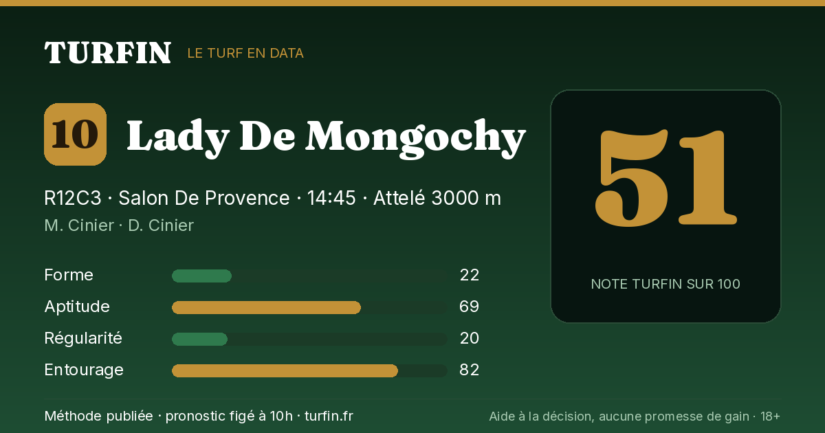 Lady De Mongochy, noté 51 sur 100 par Turfin