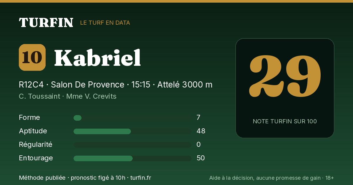 Kabriel, noté 29 sur 100 par Turfin
