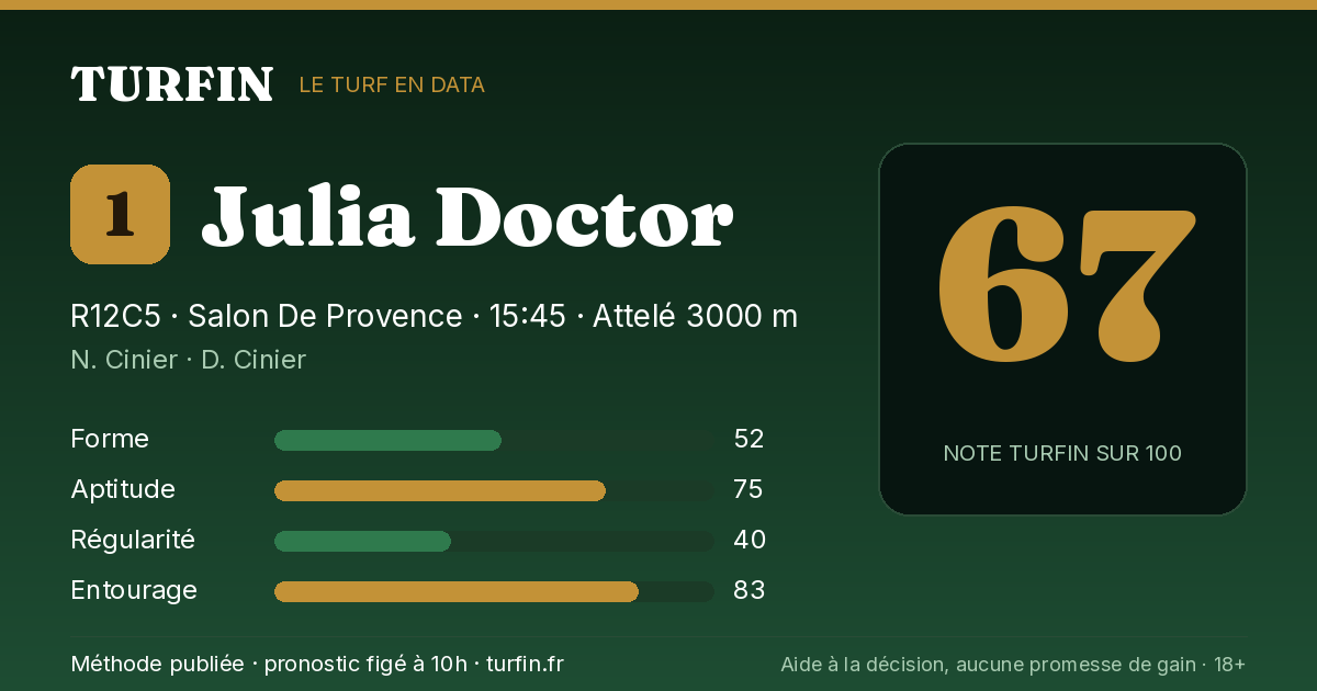 Julia Doctor, noté 67 sur 100 par Turfin