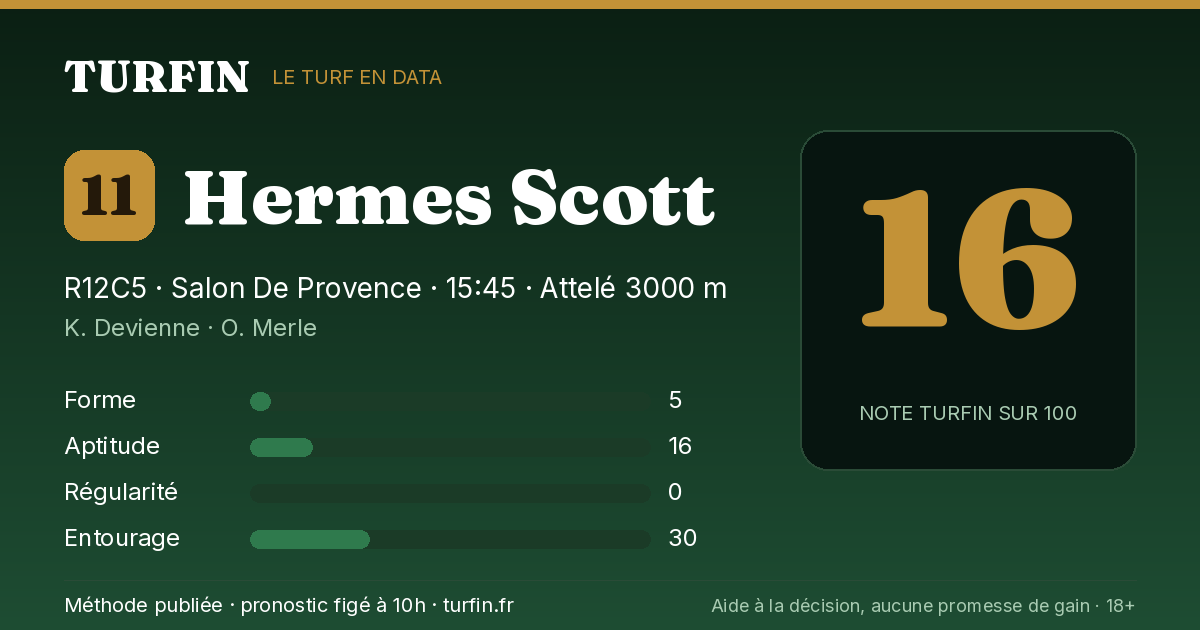 Hermes Scott, noté 16 sur 100 par Turfin