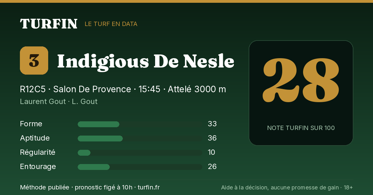 Indigious De Nesle, noté 28 sur 100 par Turfin