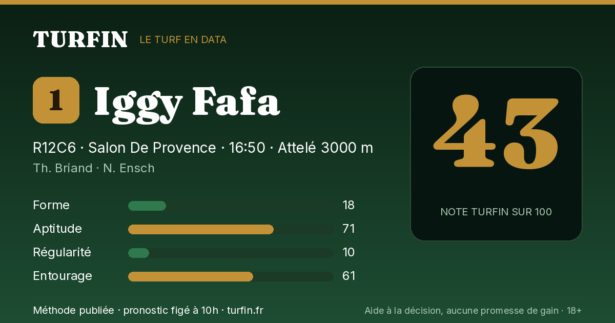 Iggy Fafa, noté 43 sur 100 par Turfin