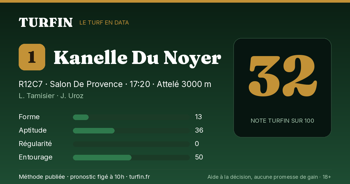 Kanelle Du Noyer, noté 32 sur 100 par Turfin