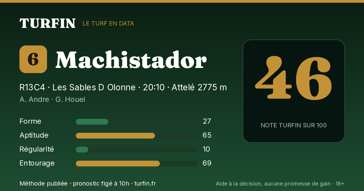 Machistador, noté 46 sur 100 par Turfin