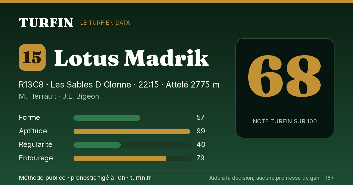 Lotus Madrik, noté 68 sur 100 par Turfin