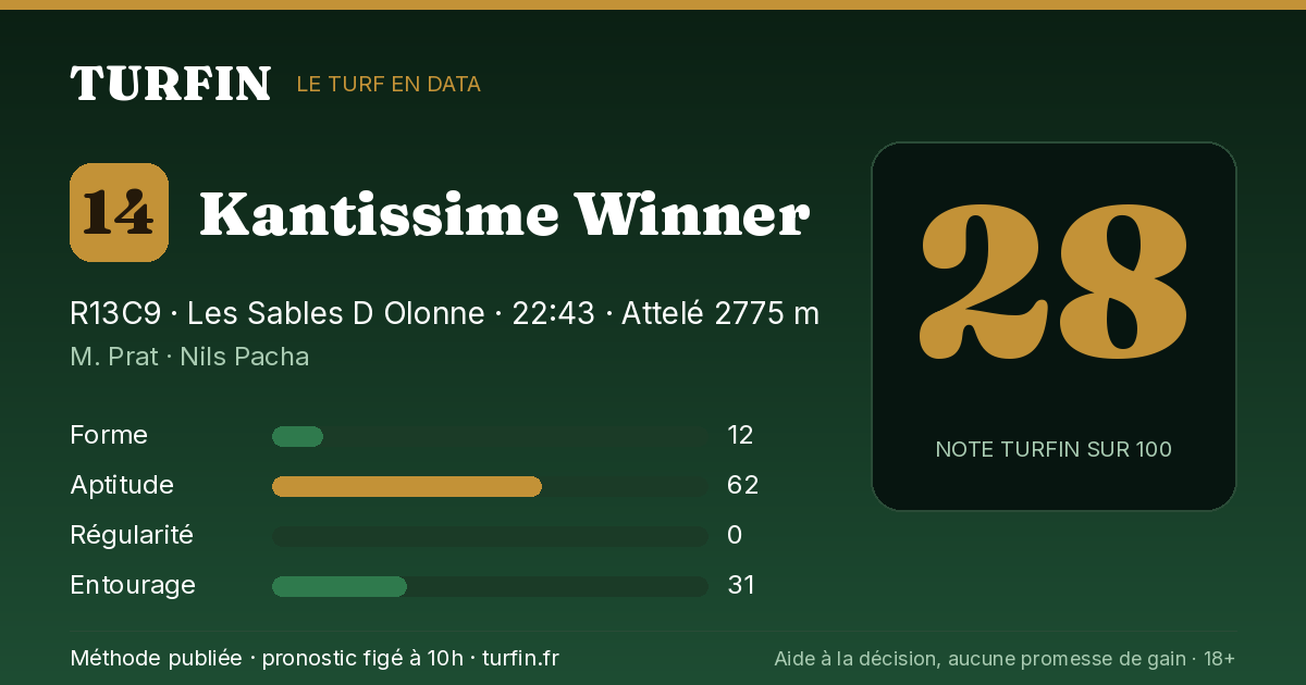 Kantissime Winner, noté 28 sur 100 par Turfin