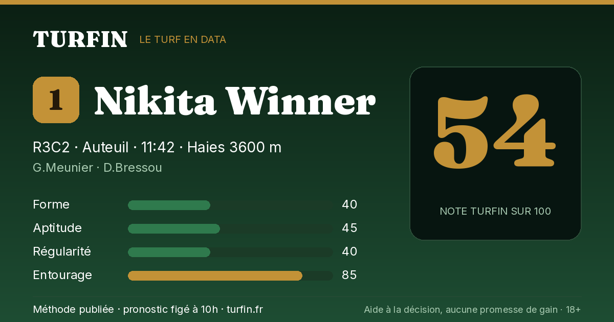 Nikita Winner, noté 54 sur 100 par Turfin