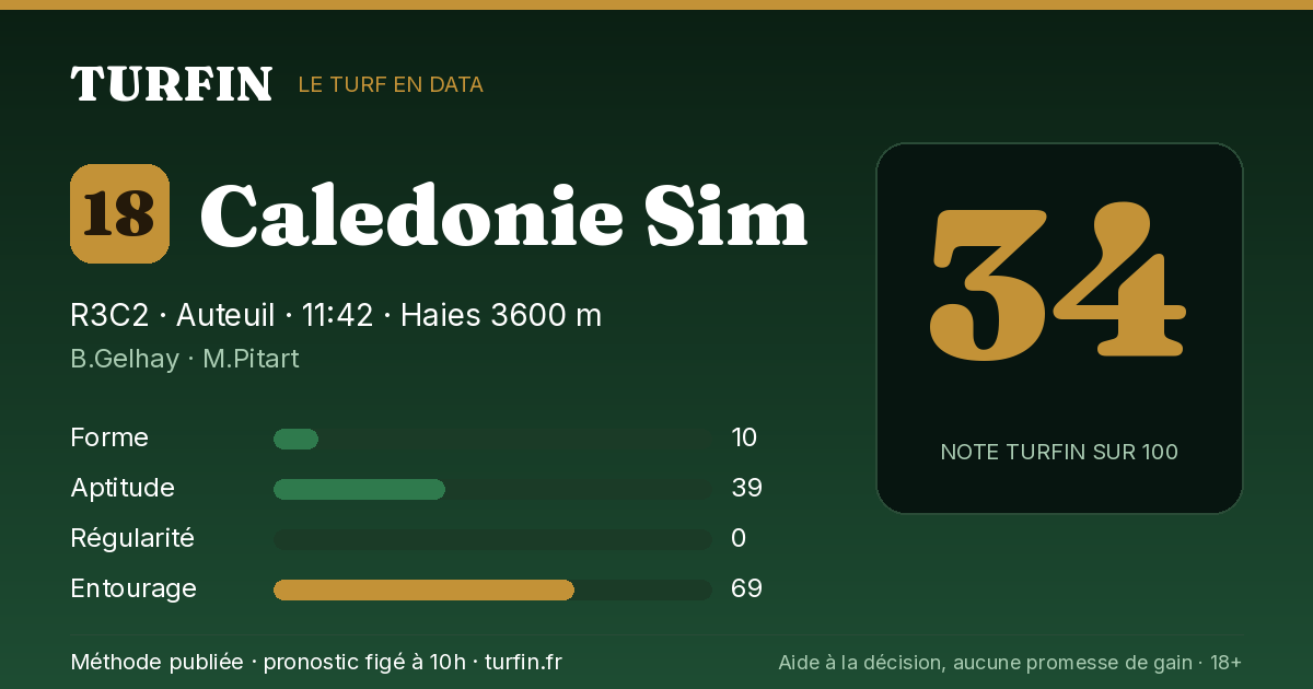 Caledonie Sim, noté 34 sur 100 par Turfin