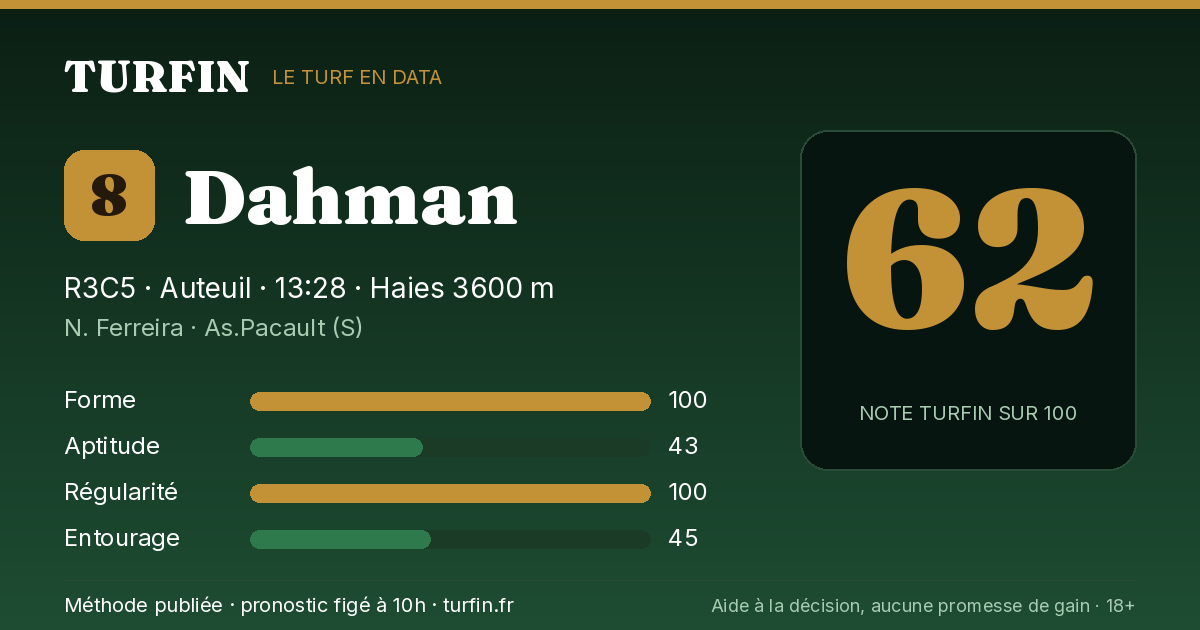 Dahman, noté 62 sur 100 par Turfin
