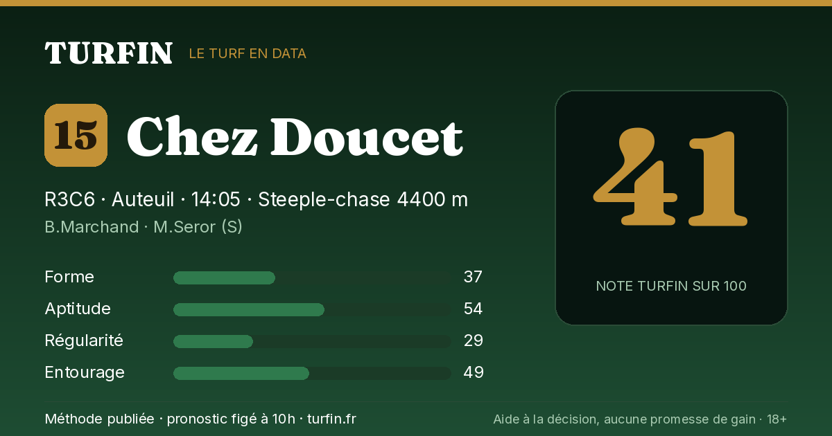 Chez Doucet, noté 41 sur 100 par Turfin