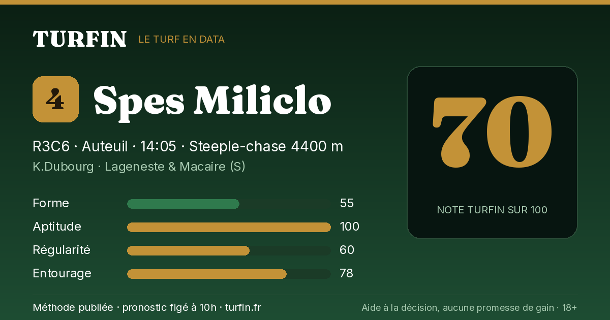 Spes Miliclo, noté 70 sur 100 par Turfin