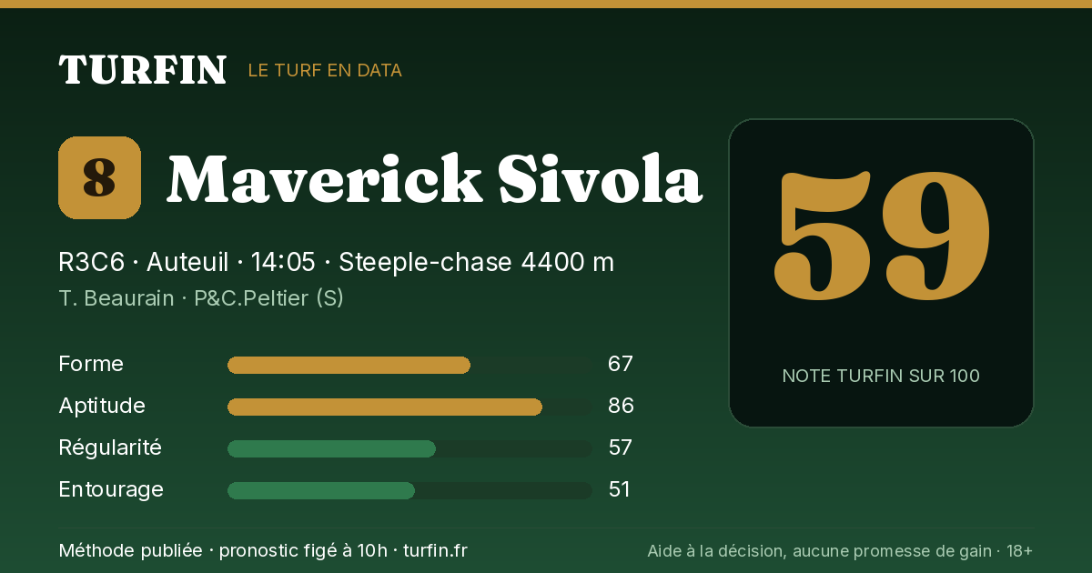Maverick Sivola, noté 59 sur 100 par Turfin