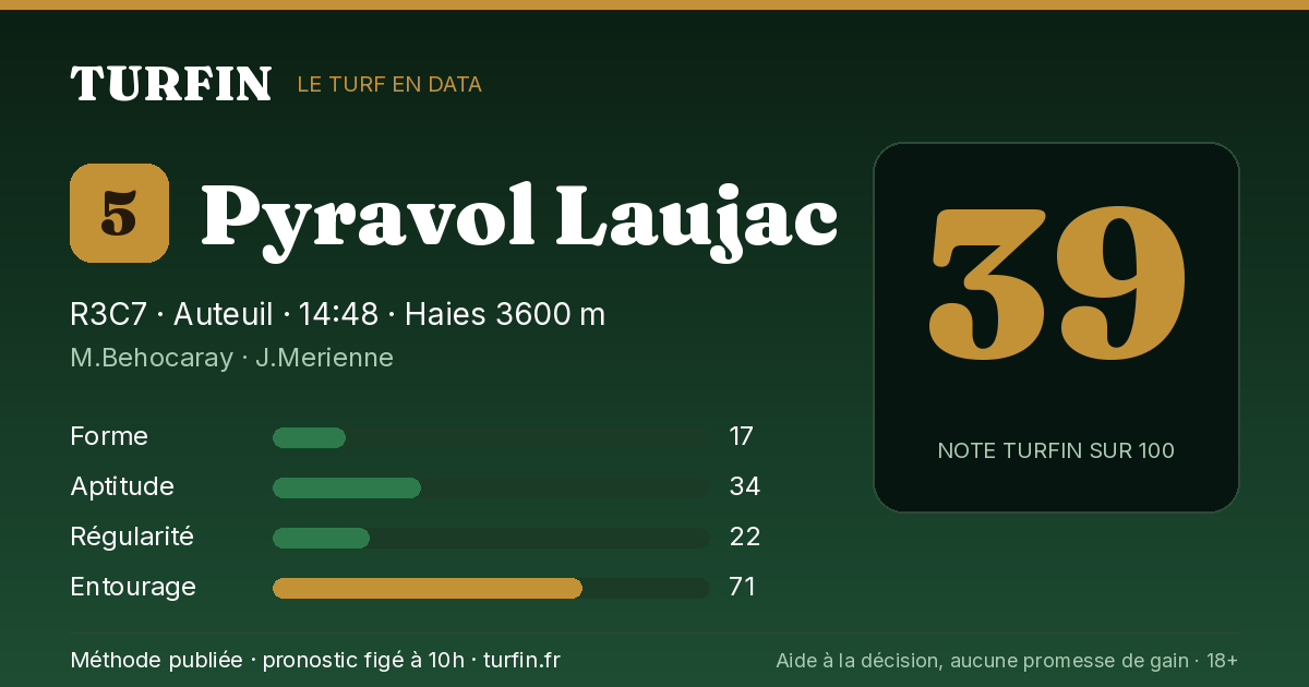 Pyravol Laujac, noté 39 sur 100 par Turfin