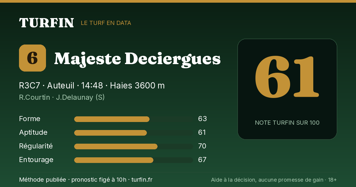 Majeste Deciergues, noté 61 sur 100 par Turfin
