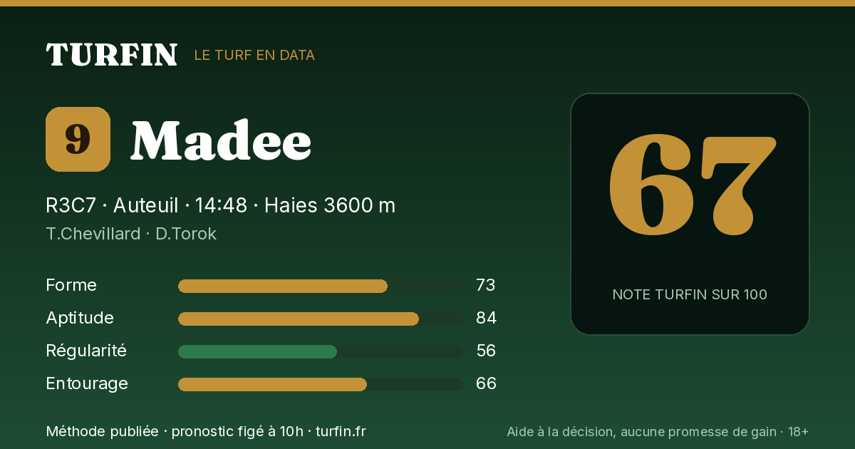Madee, noté 67 sur 100 par Turfin