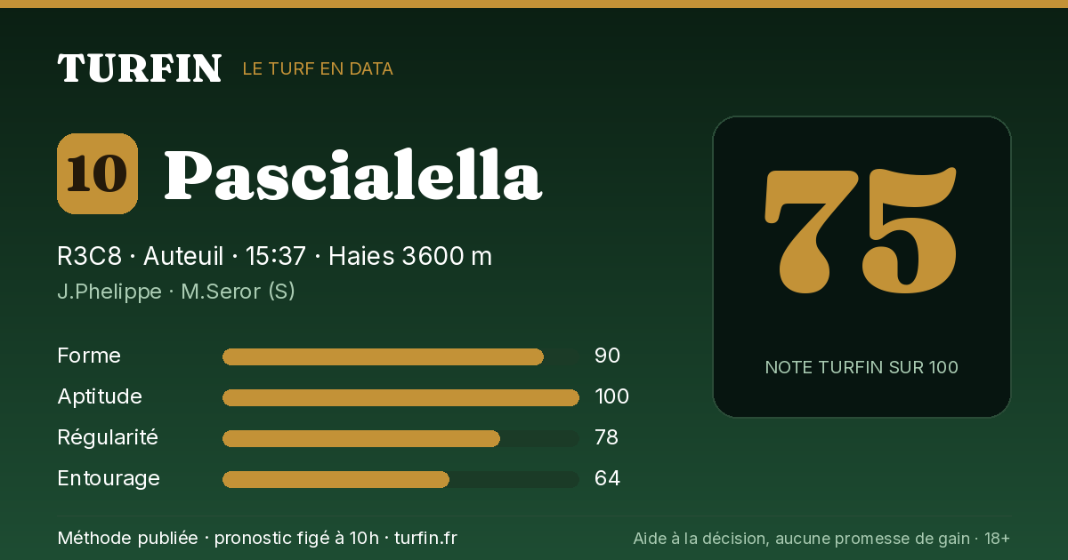 Pascialella, noté 75 sur 100 par Turfin