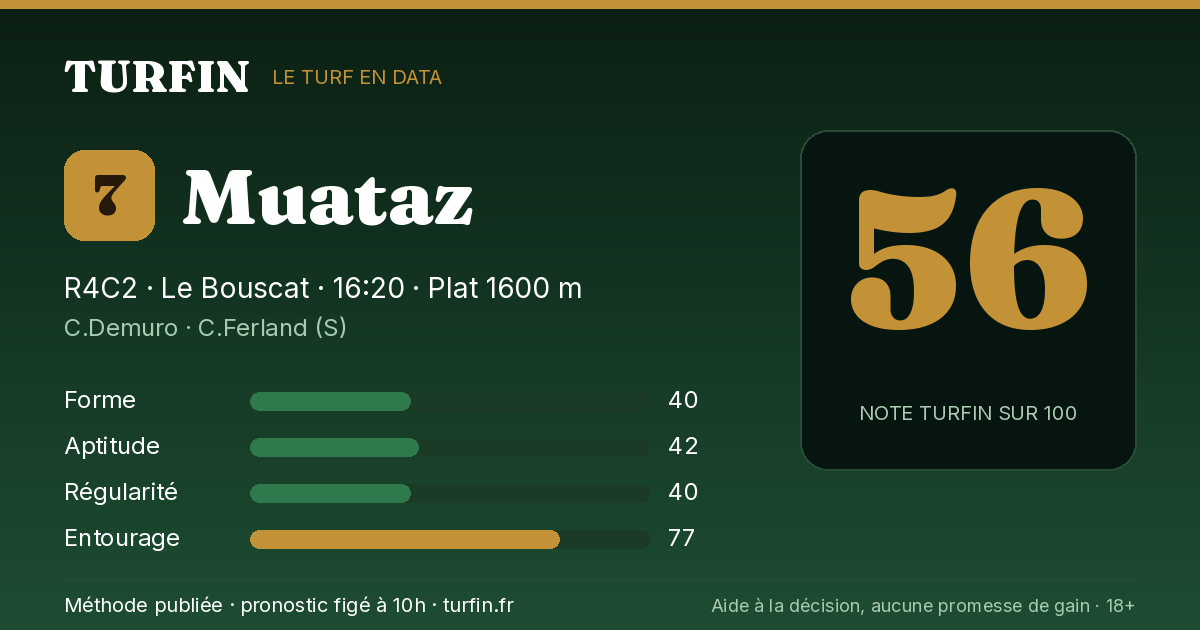 Muataz, noté 56 sur 100 par Turfin