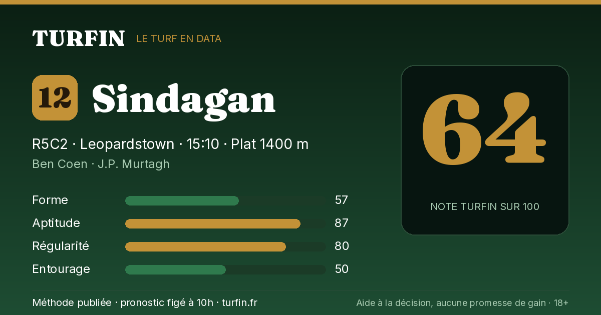 Sindagan, noté 64 sur 100 par Turfin