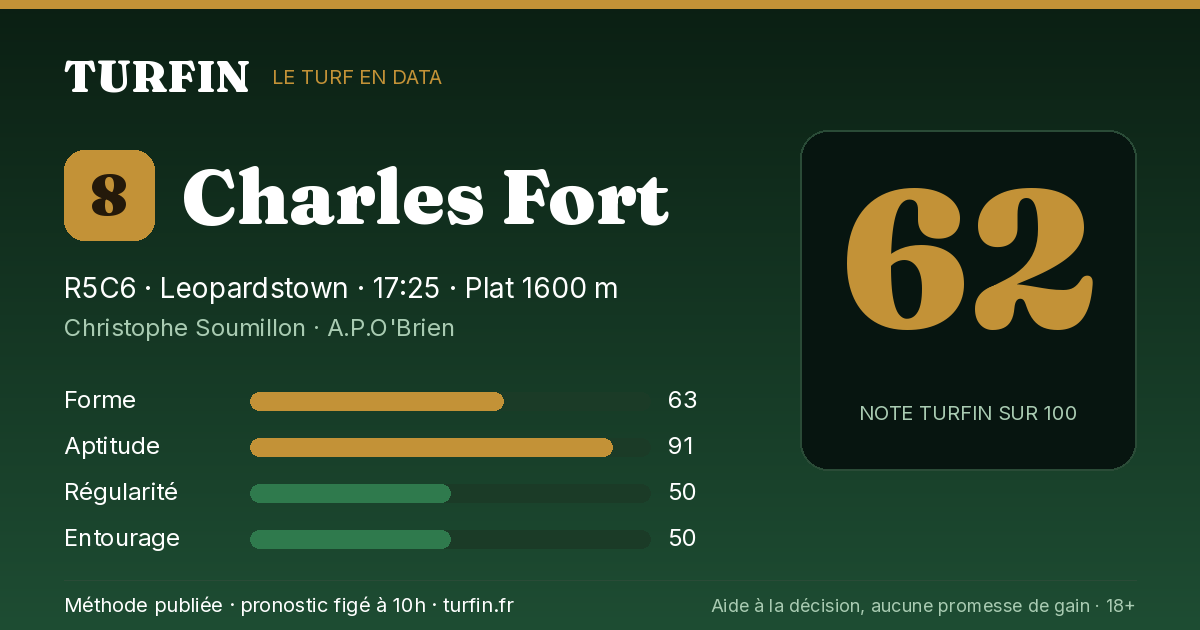 Charles Fort, noté 62 sur 100 par Turfin