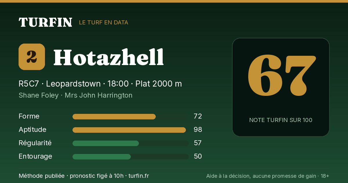 Hotazhell, noté 67 sur 100 par Turfin