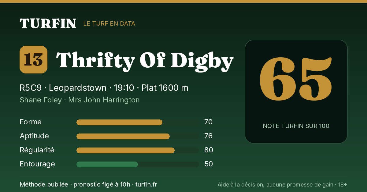 Thrifty Of Digby, noté 65 sur 100 par Turfin