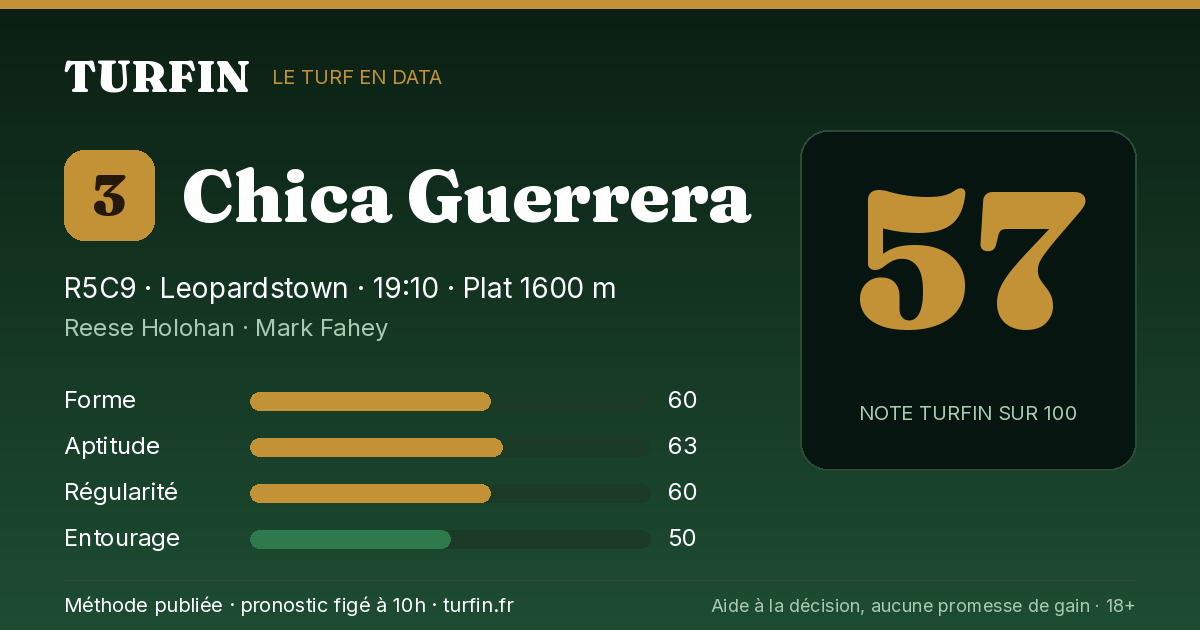 Chica Guerrera, noté 57 sur 100 par Turfin