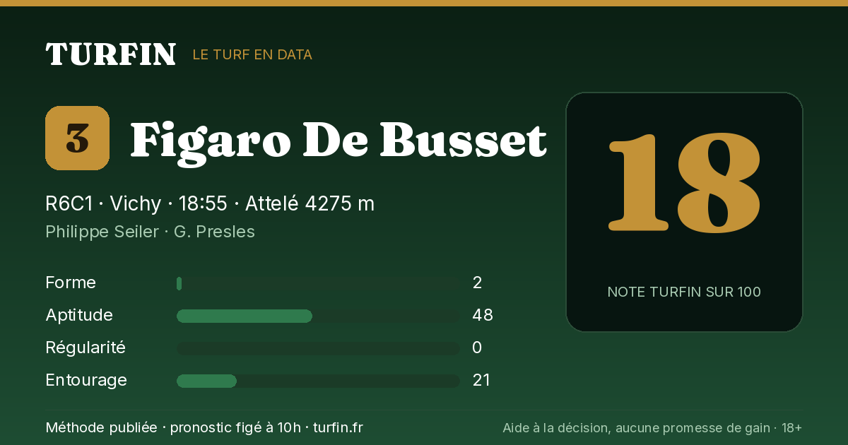 Figaro De Busset, noté 18 sur 100 par Turfin