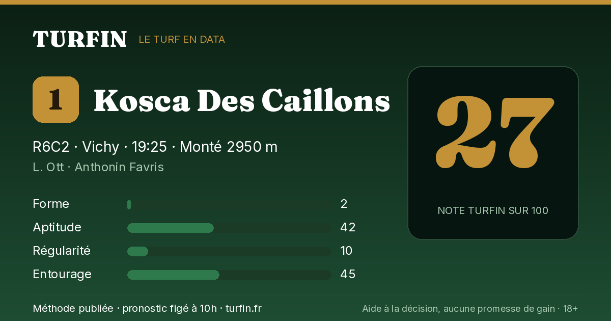 Kosca Des Caillons, noté 27 sur 100 par Turfin