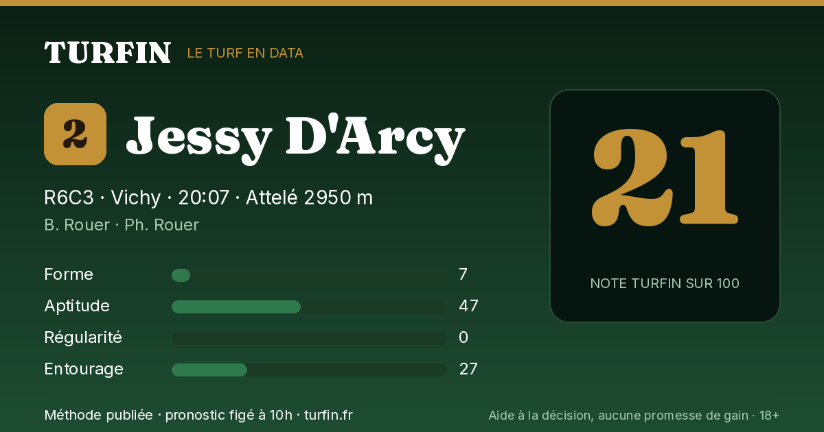 Jessy D'Arcy, noté 21 sur 100 par Turfin