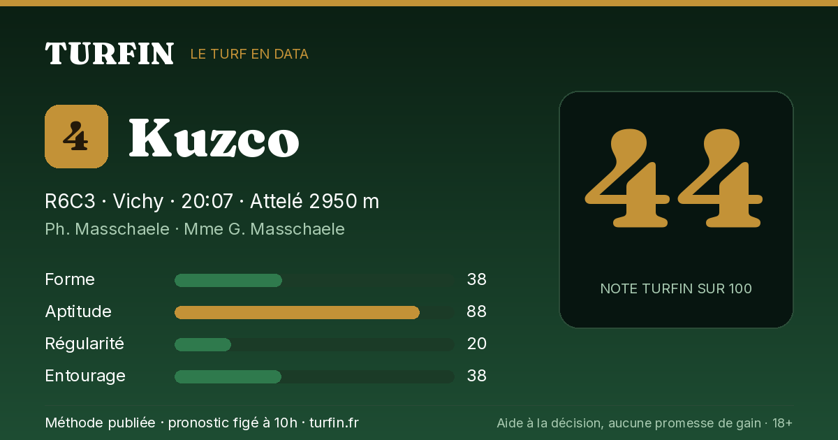Kuzco, noté 44 sur 100 par Turfin