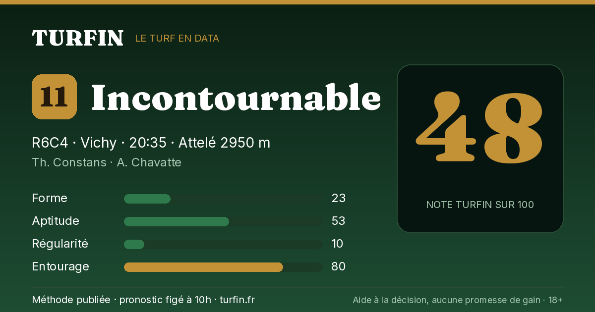 Incontournable, noté 48 sur 100 par Turfin