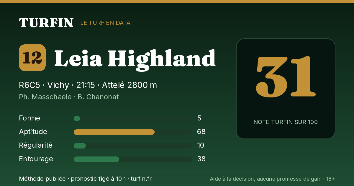 Leia Highland, noté 31 sur 100 par Turfin