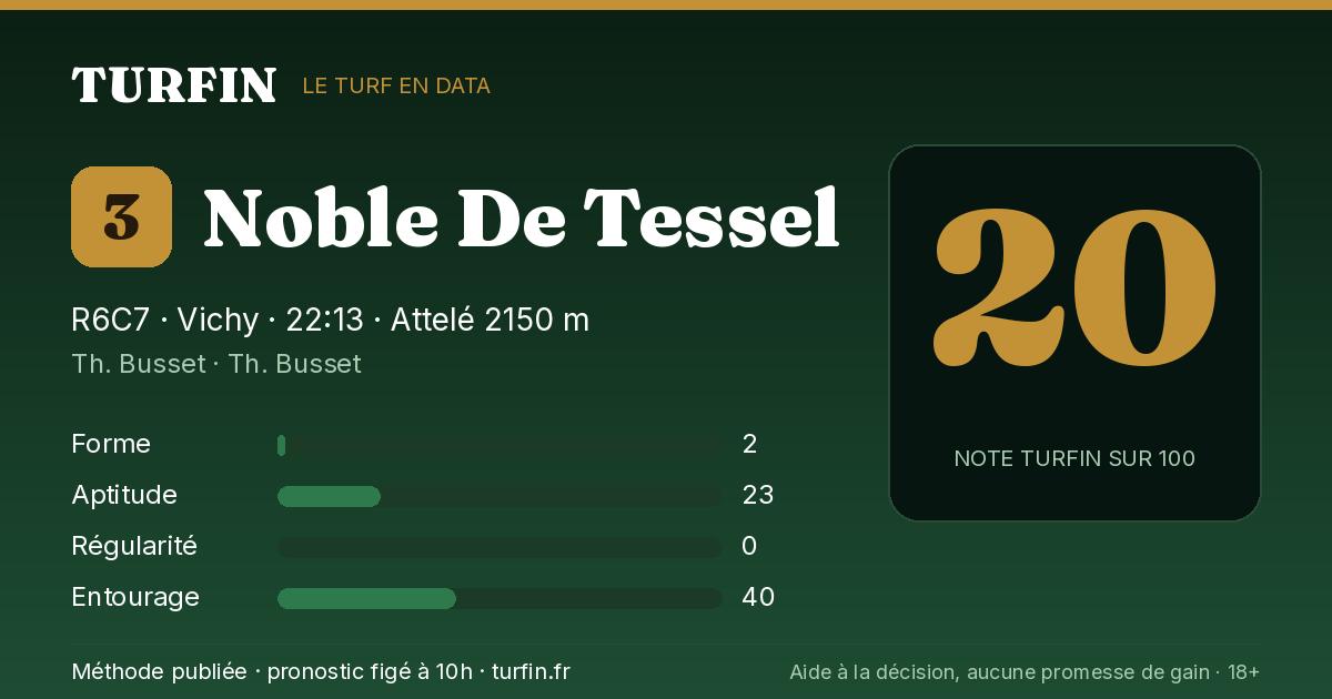 Noble De Tessel, noté 20 sur 100 par Turfin