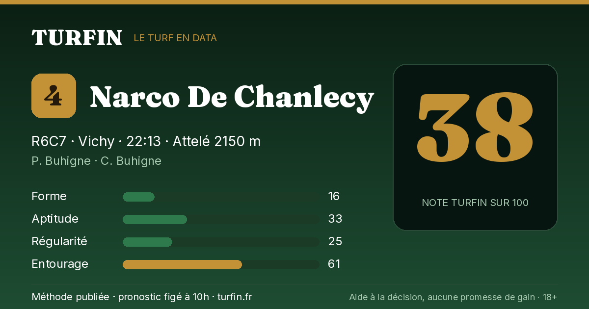 Narco De Chanlecy, noté 38 sur 100 par Turfin