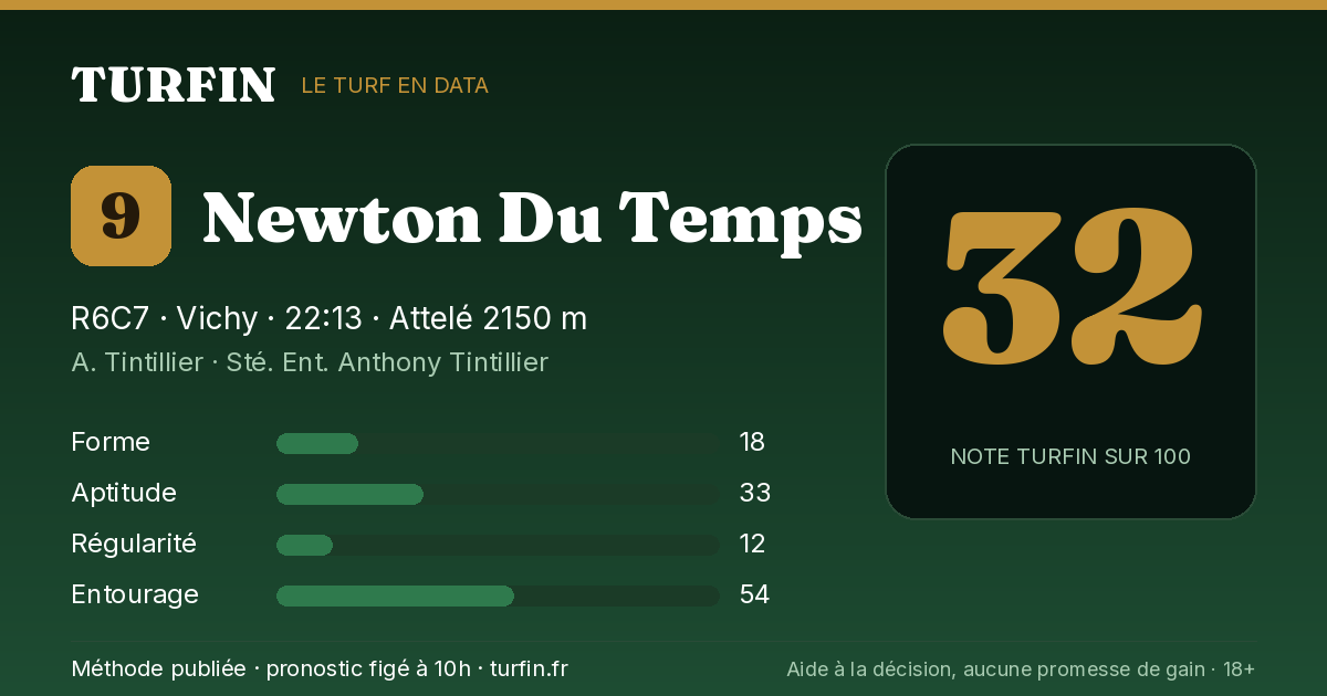 Newton Du Temps, noté 32 sur 100 par Turfin