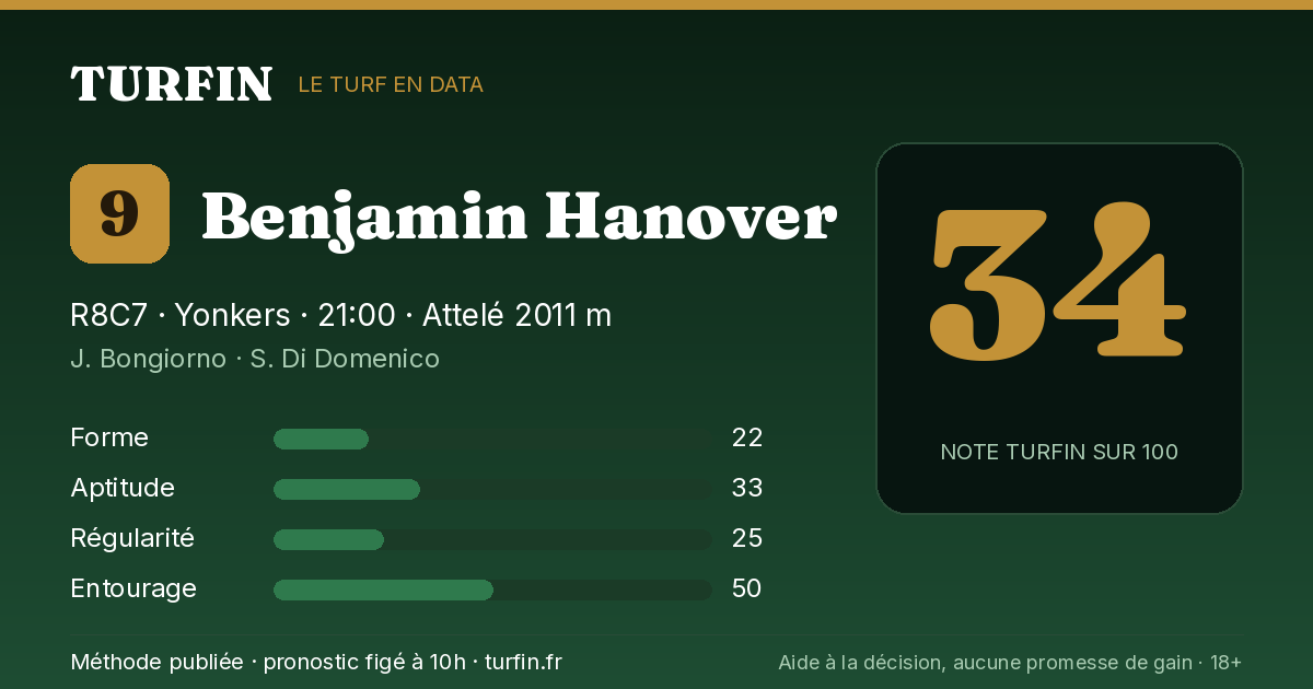 Benjamin Hanover, noté 34 sur 100 par Turfin