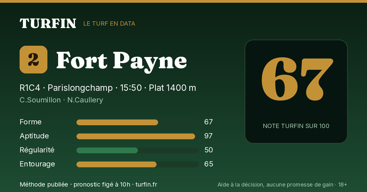 Fort Payne, noté 67 sur 100 par Turfin