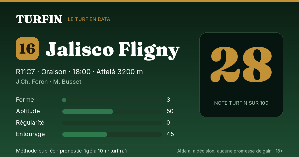 Jalisco Fligny, noté 28 sur 100 par Turfin