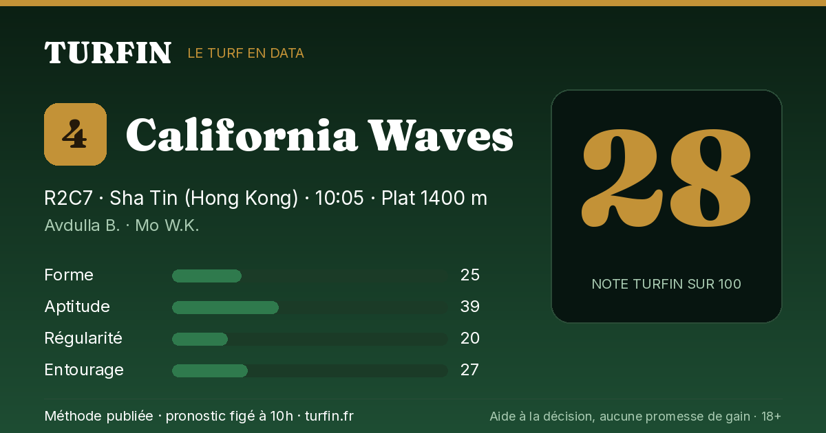 California Waves, noté 28 sur 100 par Turfin