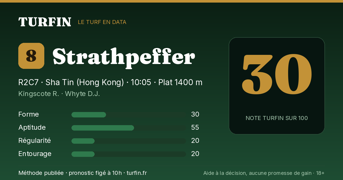 Strathpeffer, noté 30 sur 100 par Turfin