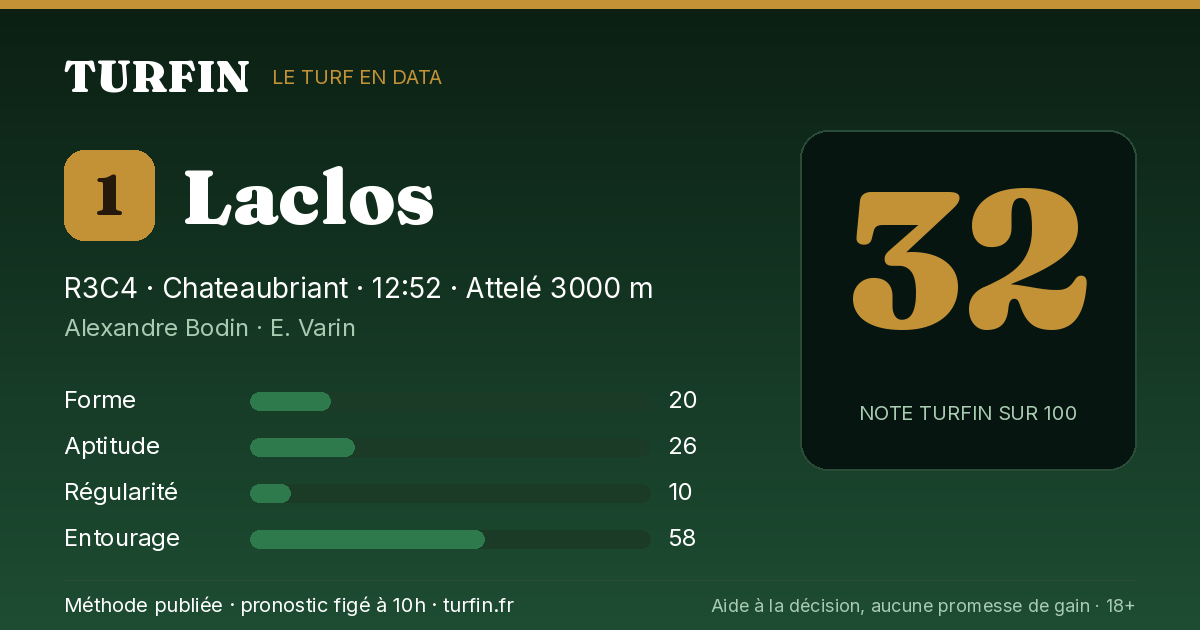 Laclos, noté 32 sur 100 par Turfin