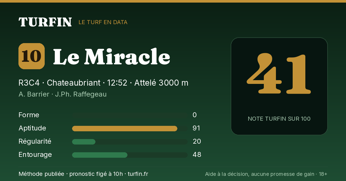 Le Miracle, noté 41 sur 100 par Turfin