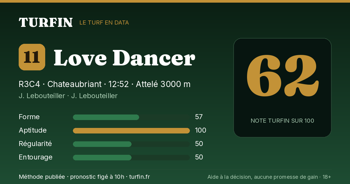 Love Dancer, noté 62 sur 100 par Turfin
