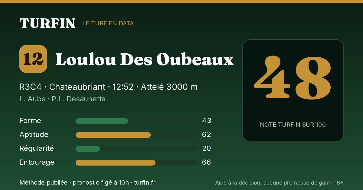 Loulou Des Oubeaux, noté 48 sur 100 par Turfin
