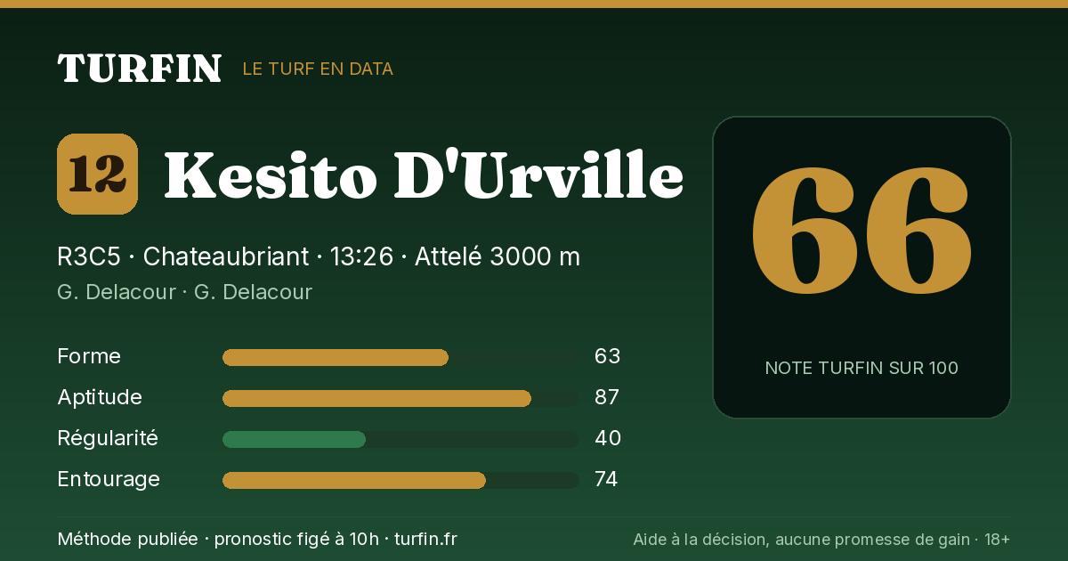 Kesito D'Urville, noté 66 sur 100 par Turfin
