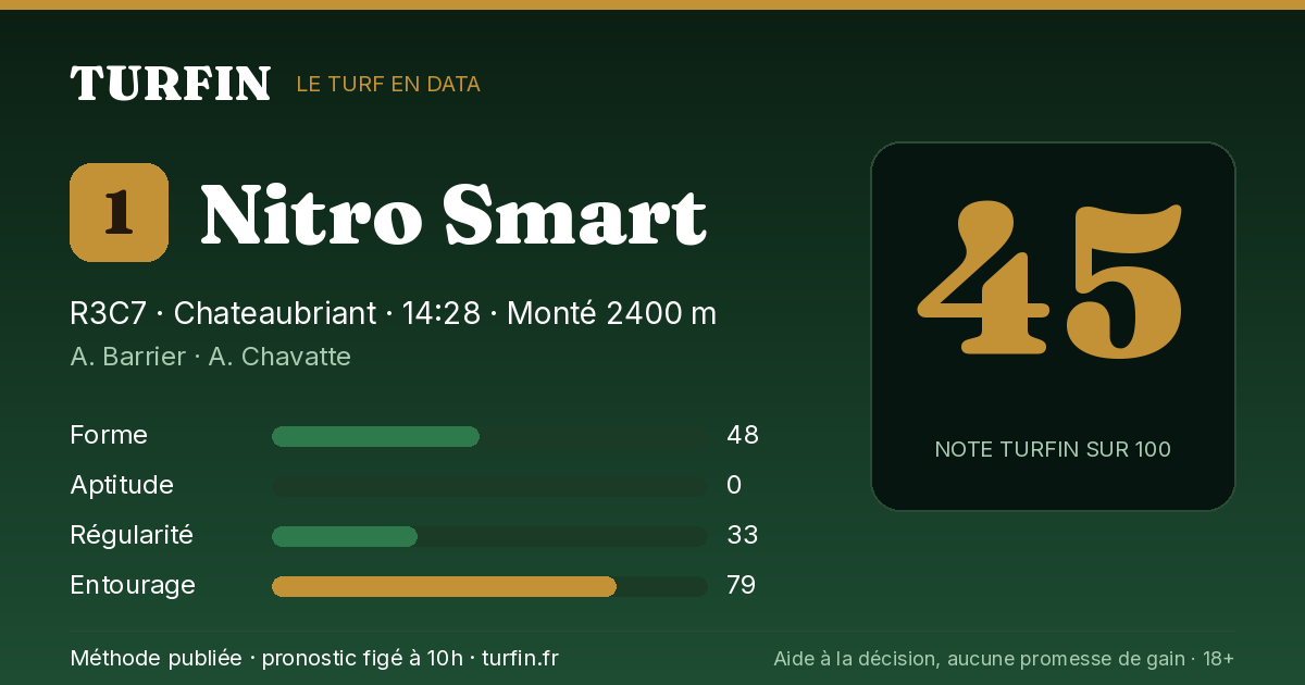 Nitro Smart, noté 45 sur 100 par Turfin