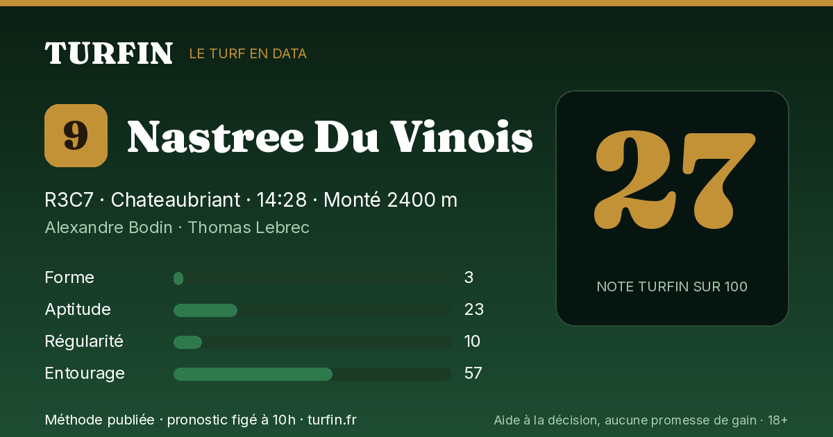 Nastree Du Vinois, noté 27 sur 100 par Turfin